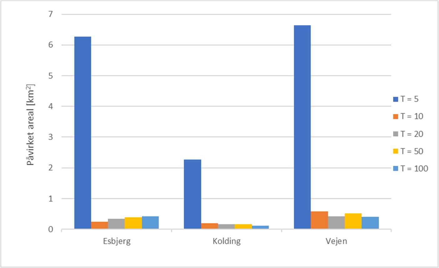 Figur 3.5 Geografiske fordeling af de påvirkede arealer i forhold til gentagelsesperioder.